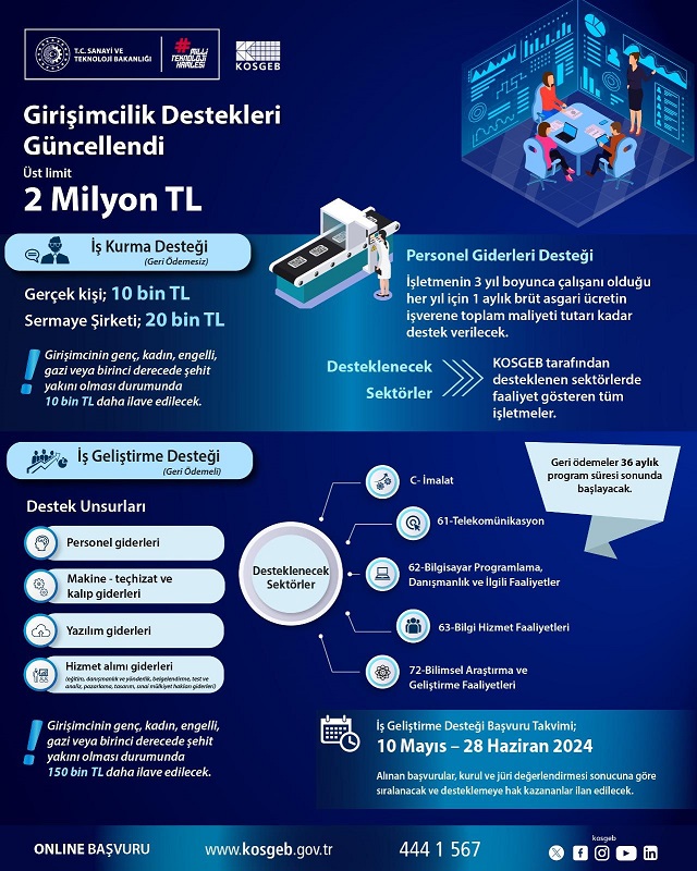 KOSGEB girişimcilik destekleri güncellendi, destek limiti 2 milyon TL’ye yükseltildi